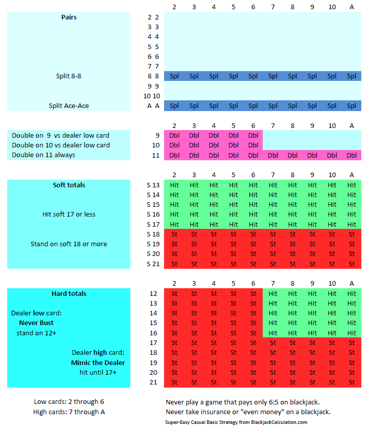 Blackjack Simple Strategy Chart